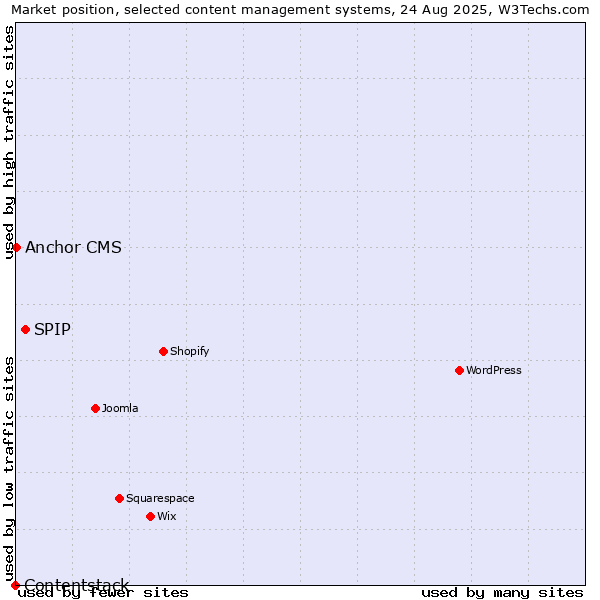 Market position of SPIP vs. Anchor CMS vs. Contentstack