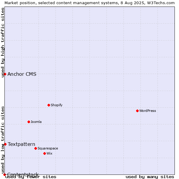 Market position of Textpattern vs. Anchor CMS vs. Contentstack