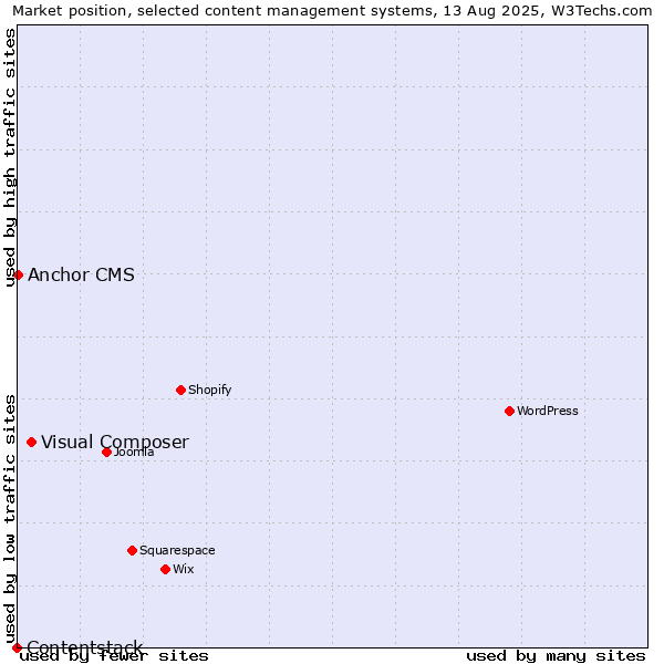 Market position of Visual Composer vs. Anchor CMS vs. Contentstack
