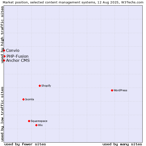 Market position of PHP-Fusion vs. Anchor CMS vs. Convio