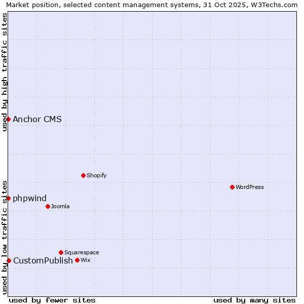 Market position of CustomPublish vs. phpwind vs. Anchor CMS