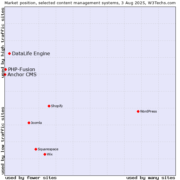 Market position of DataLife Engine vs. PHP-Fusion vs. Anchor CMS