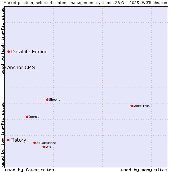 Market position of DataLife Engine vs. Tistory vs. Anchor CMS