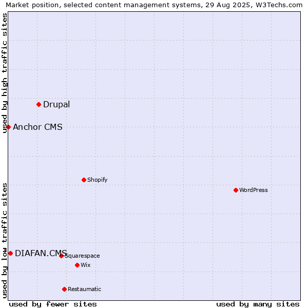Market position of Drupal vs. DIAFAN.CMS vs. Anchor CMS