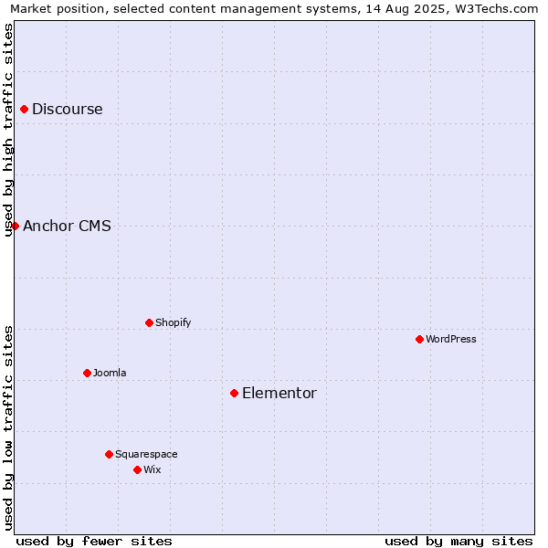 Market position of Elementor vs. Discourse vs. Anchor CMS