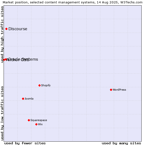 Market position of Discourse vs. Oracle Systems vs. Anchor CMS