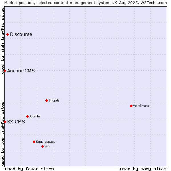 Market position of Discourse vs. Anchor CMS vs. SX CMS