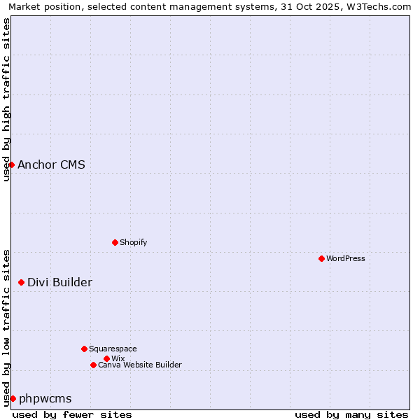Market position of Divi Builder vs. phpwcms vs. Anchor CMS
