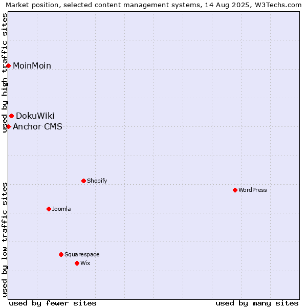 Market position of DokuWiki vs. MoinMoin vs. Anchor CMS