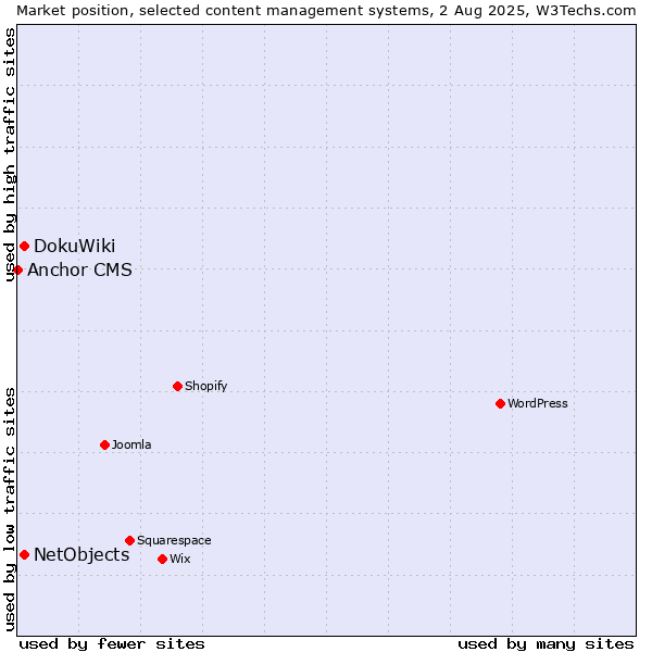 Market position of DokuWiki vs. NetObjects vs. Anchor CMS