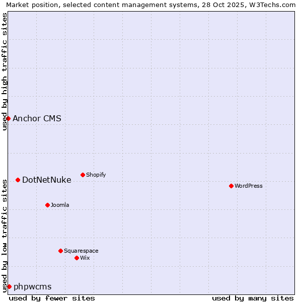 Market position of DotNetNuke vs. phpwcms vs. Anchor CMS