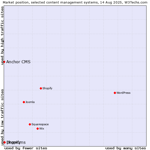 Market position of phpwcms vs. Dropify vs. Anchor CMS