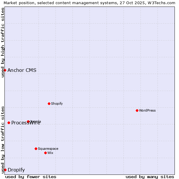 Market position of ProcessWire vs. Dropify vs. Anchor CMS