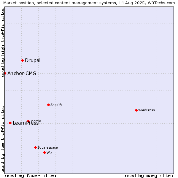 Market position of Drupal vs. LearnPress vs. Anchor CMS