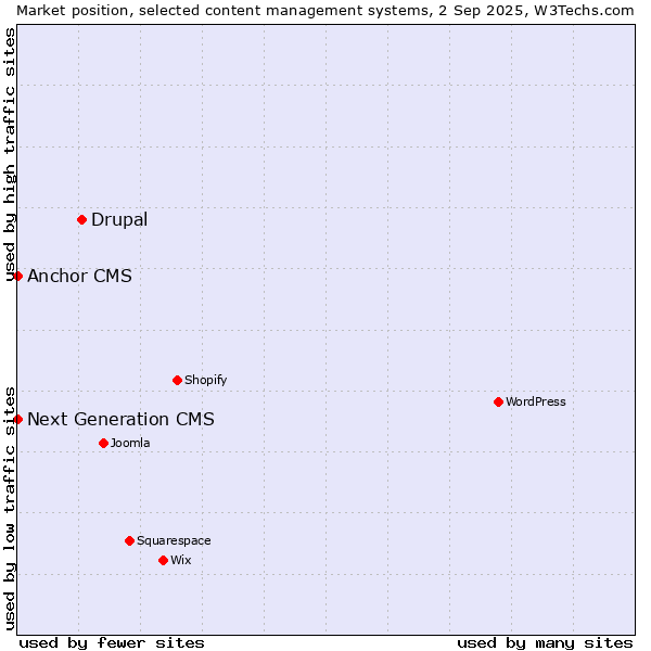 Market position of Drupal vs. Anchor CMS vs. Next Generation CMS