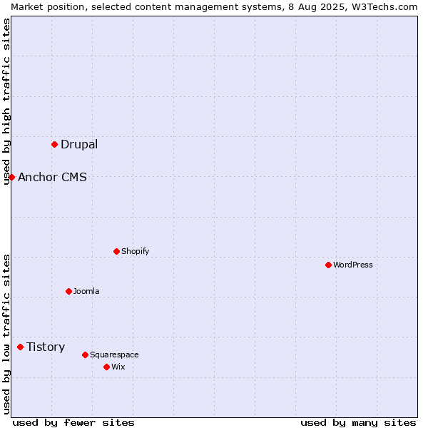 Market position of Drupal vs. Tistory vs. Anchor CMS