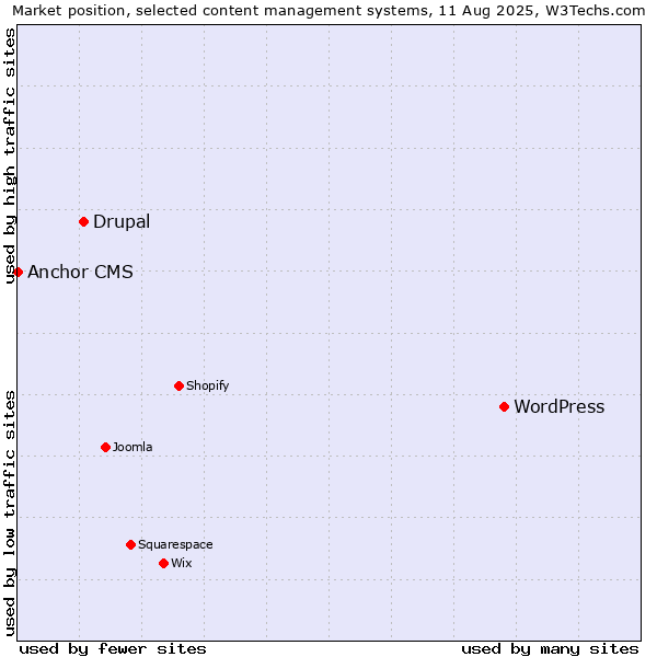 Market position of WordPress vs. Drupal vs. Anchor CMS