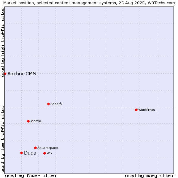 Market position of Duda vs. Anchor CMS