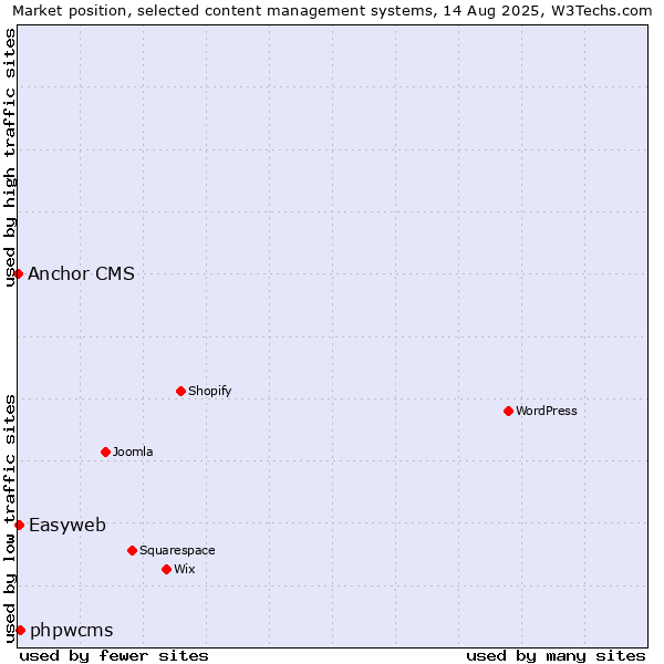 Market position of phpwcms vs. Easyweb vs. Anchor CMS