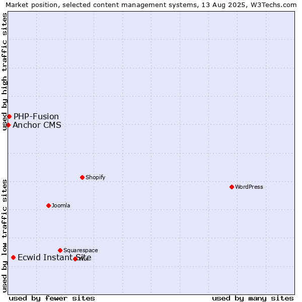 Market position of Ecwid Instant Site vs. PHP-Fusion vs. Anchor CMS