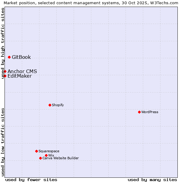Market position of GitBook vs. EditMaker vs. Anchor CMS