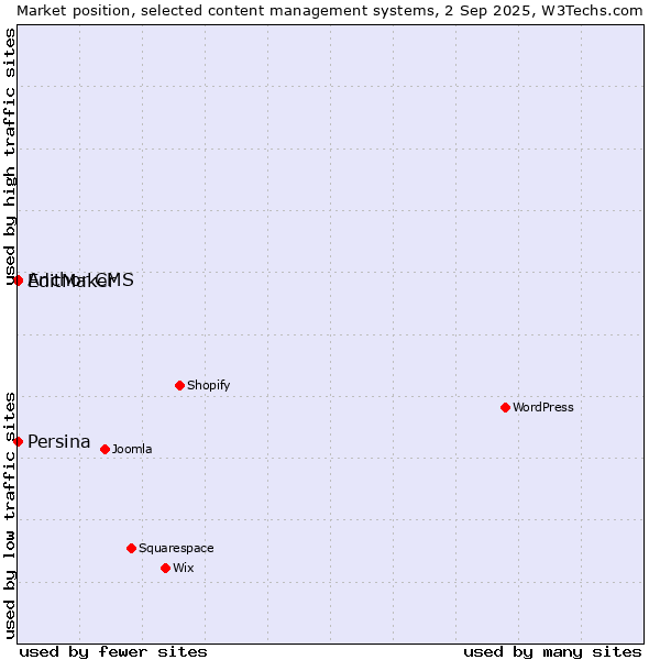 Market position of EditMaker vs. Anchor CMS vs. Persina