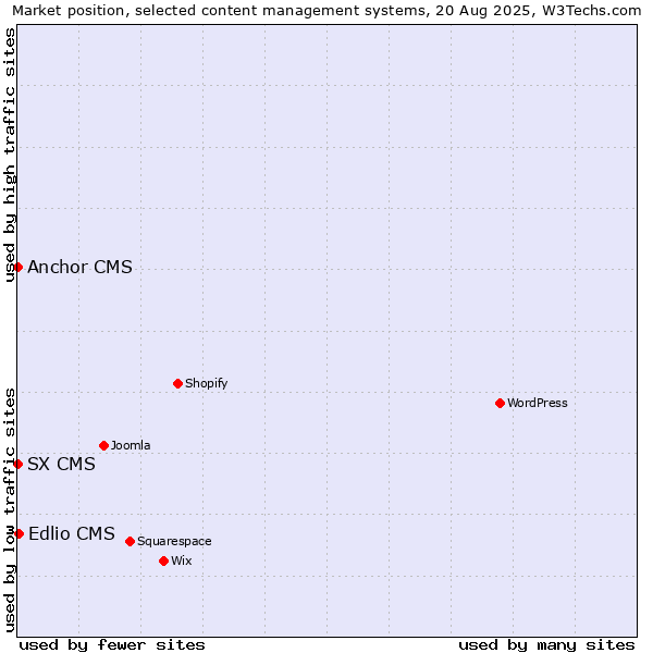 Market position of Edlio CMS vs. Anchor CMS vs. SX CMS