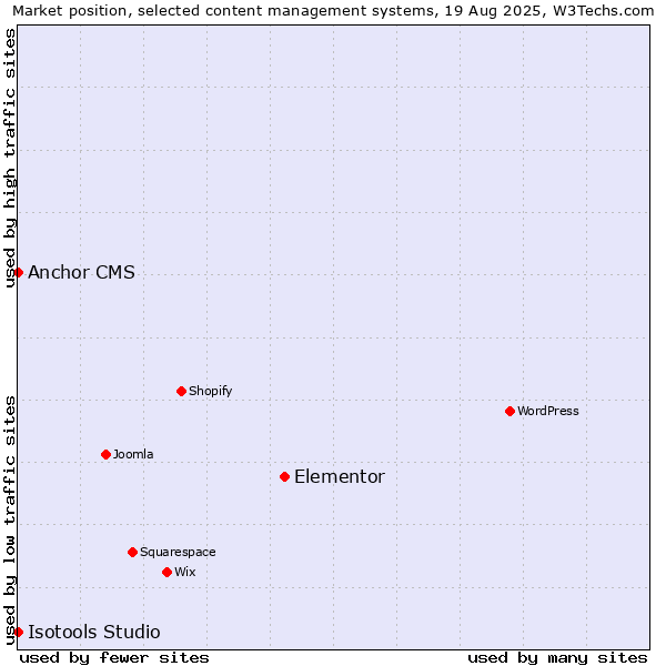 Market position of Elementor vs. Anchor CMS vs. Isotools Studio