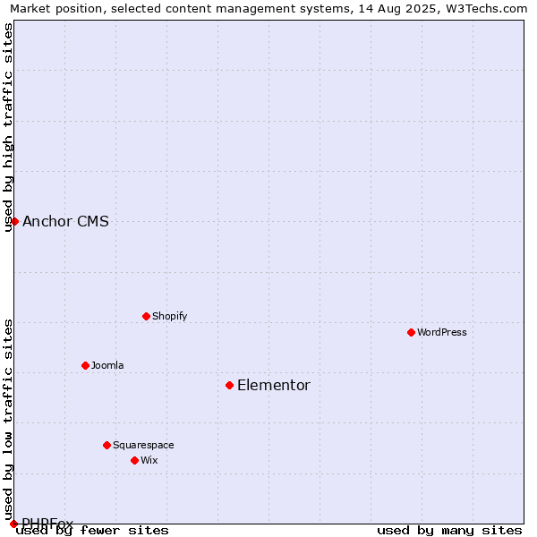 Market position of Elementor vs. Anchor CMS vs. PHPFox