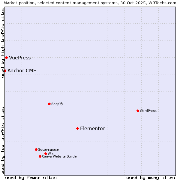Market position of Elementor vs. VuePress vs. Anchor CMS