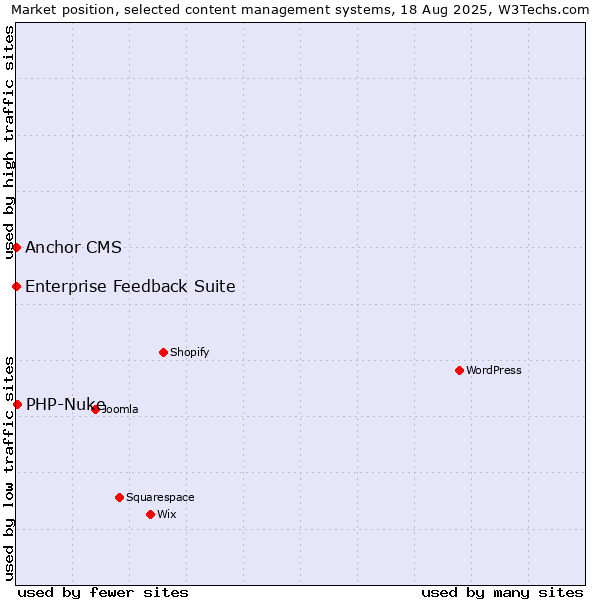 Market position of PHP-Nuke vs. Enterprise Feedback Suite vs. Anchor CMS
