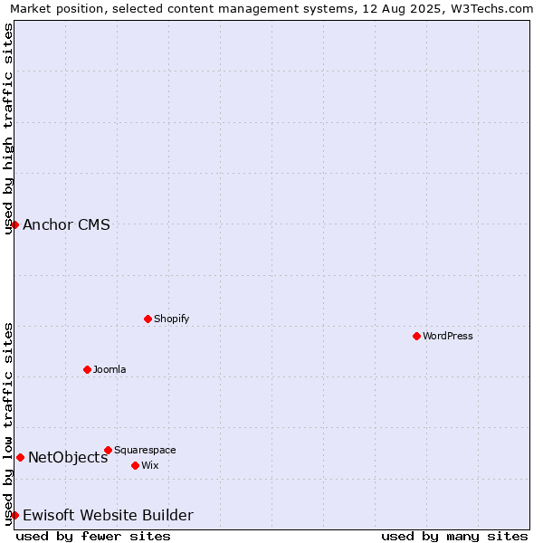 Market position of NetObjects vs. Anchor CMS vs. Ewisoft Website Builder