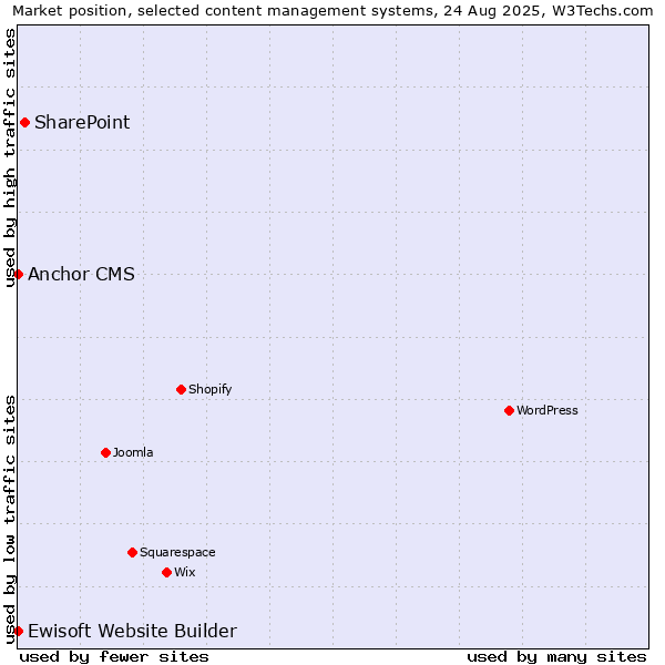 Market position of SharePoint vs. Anchor CMS vs. Ewisoft Website Builder