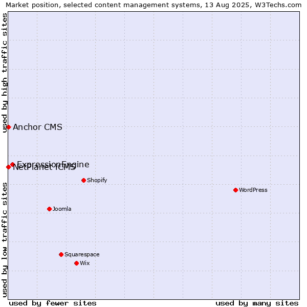 Market position of ExpressionEngine vs. NetPlanet iCMS vs. Anchor CMS