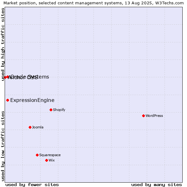 Market position of Oracle Systems vs. ExpressionEngine vs. Anchor CMS