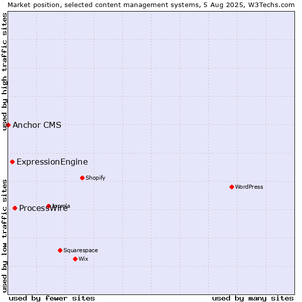 Market position of ProcessWire vs. ExpressionEngine vs. Anchor CMS