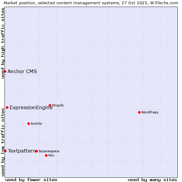 Market position of ExpressionEngine vs. Textpattern vs. Anchor CMS