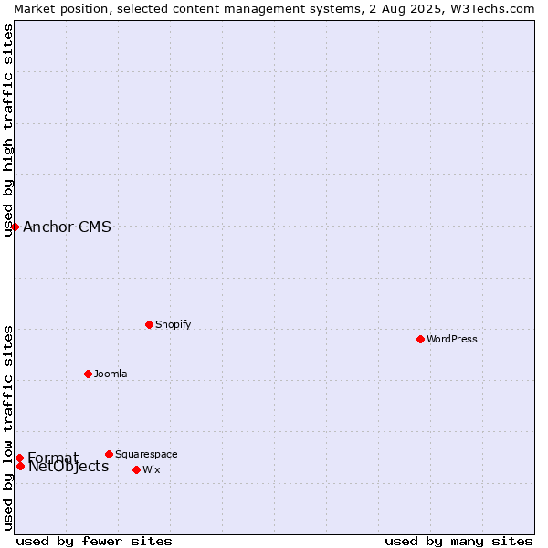 Market position of NetObjects vs. Format vs. Anchor CMS