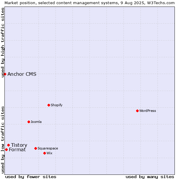 Market position of Tistory vs. Format vs. Anchor CMS