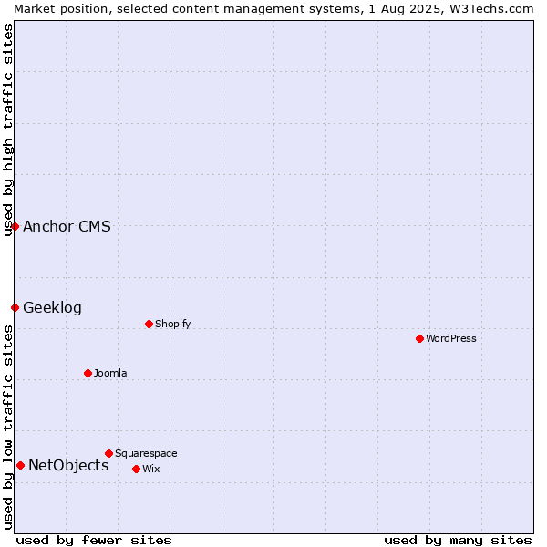 Market position of NetObjects vs. Anchor CMS vs. Geeklog