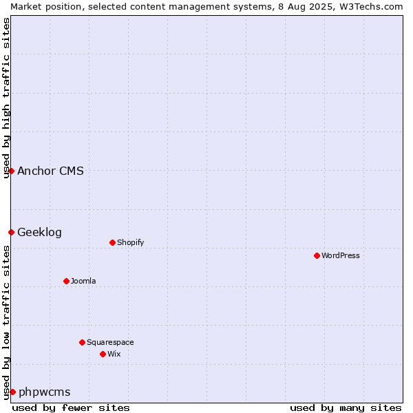 Market position of phpwcms vs. Anchor CMS vs. Geeklog