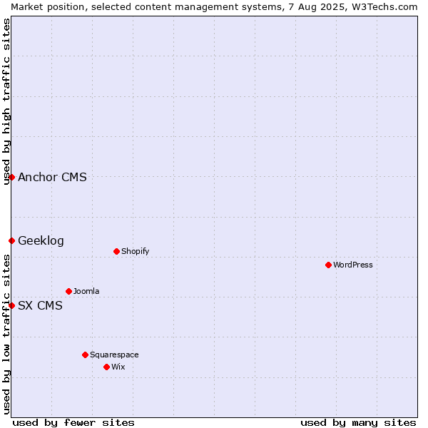 Market position of Anchor CMS vs. Geeklog vs. SX CMS