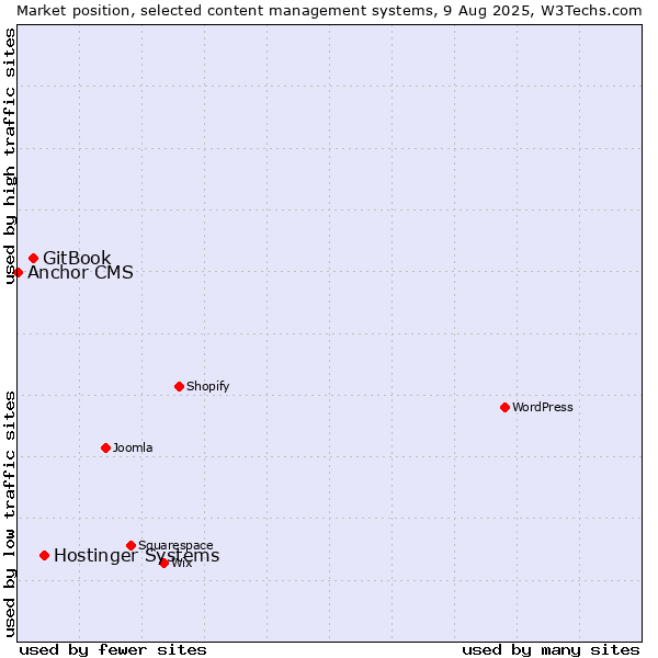 Market position of Hostinger Systems vs. GitBook vs. Anchor CMS