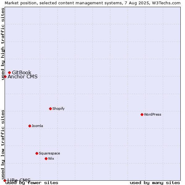 Market position of GitBook vs. Anchor CMS vs. LiBe CMS