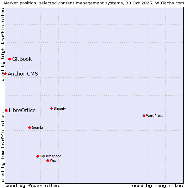 Market position of GitBook vs. LibreOffice vs. Anchor CMS