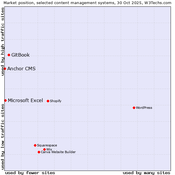 Market position of GitBook vs. Microsoft Excel vs. Anchor CMS
