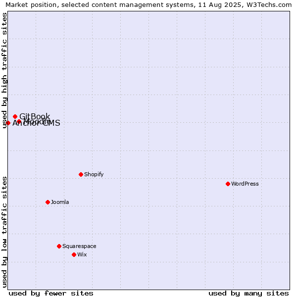 Market position of Moodle vs. GitBook vs. Anchor CMS
