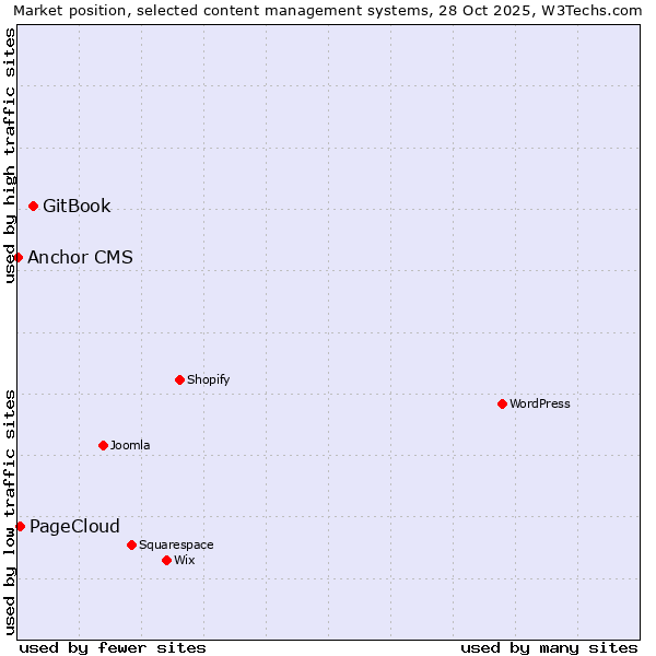 Market position of GitBook vs. PageCloud vs. Anchor CMS