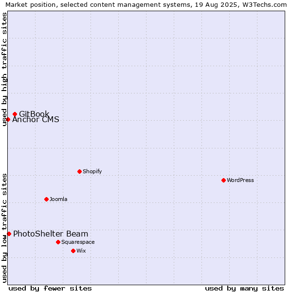 Market position of GitBook vs. PhotoShelter Beam vs. Anchor CMS
