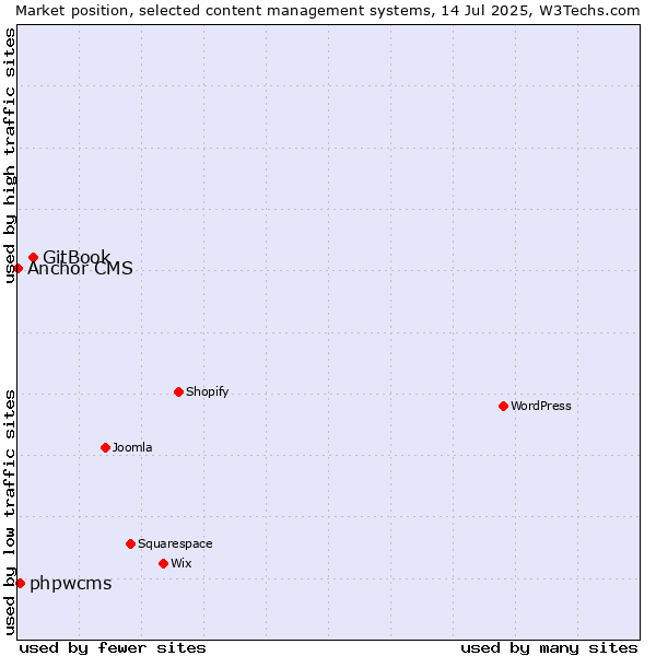 Market position of GitBook vs. phpwcms vs. Anchor CMS